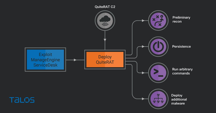 Lazarus Group Exploits Critical Zoho ManageEngine Flaw to Deploy Stealthy QuiteRAT Malware