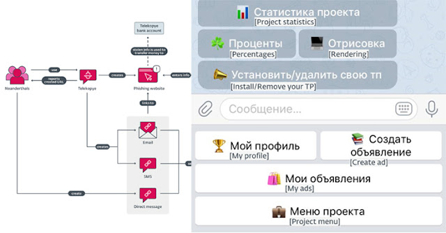New Telegram Bot “Telekopye” Powering Large-scale Phishing Scams from Russia