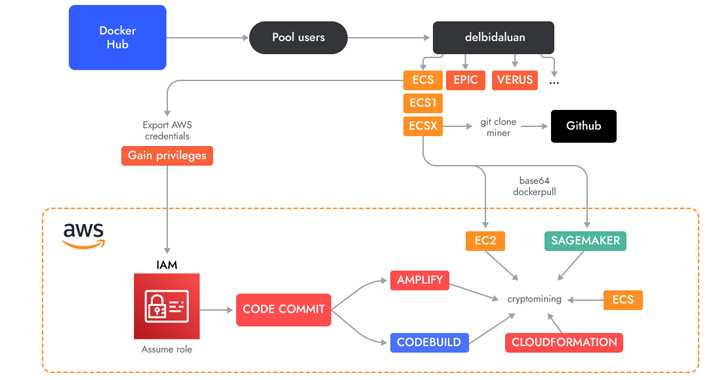 New AMBERSQUID Cryptojacking Operation Targets Uncommon AWS Services